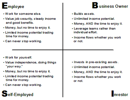 Which quadrant should you choose?